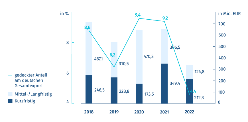 Diagramm: Neugeschäft Exportkreditgarantien – Deutschland/VAE