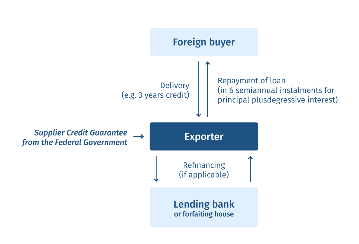 Graphic: How does Supplier Credit Cover work l  Federal Export Credit Guarantees