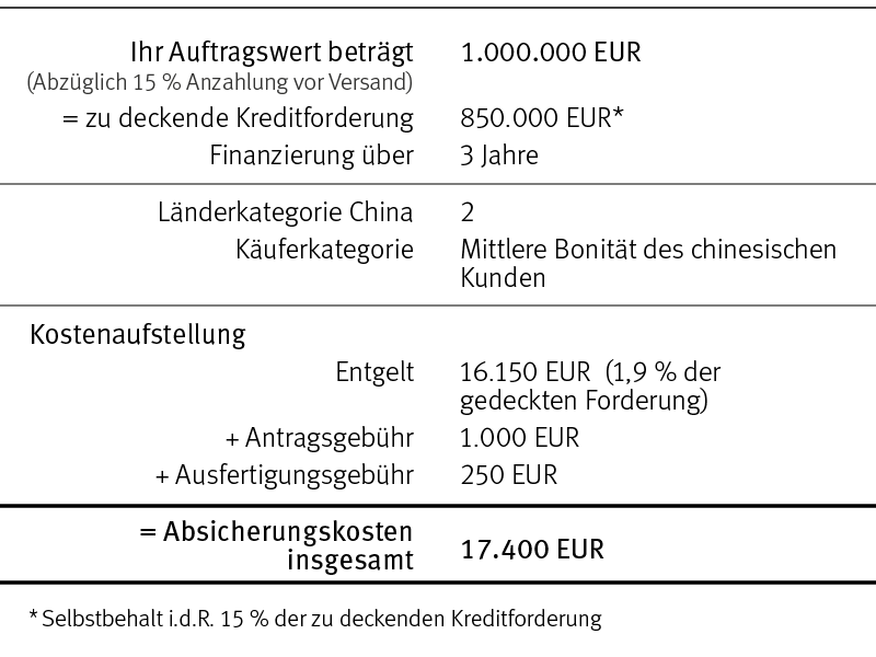 Grafik: Beispielberechnung für die Absicherung eines Chinageschäfts