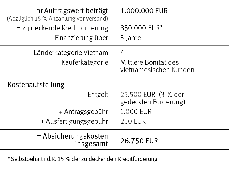 Grafik: Beispielberechnung für die Absicherung eines Vietnamgeschäfts