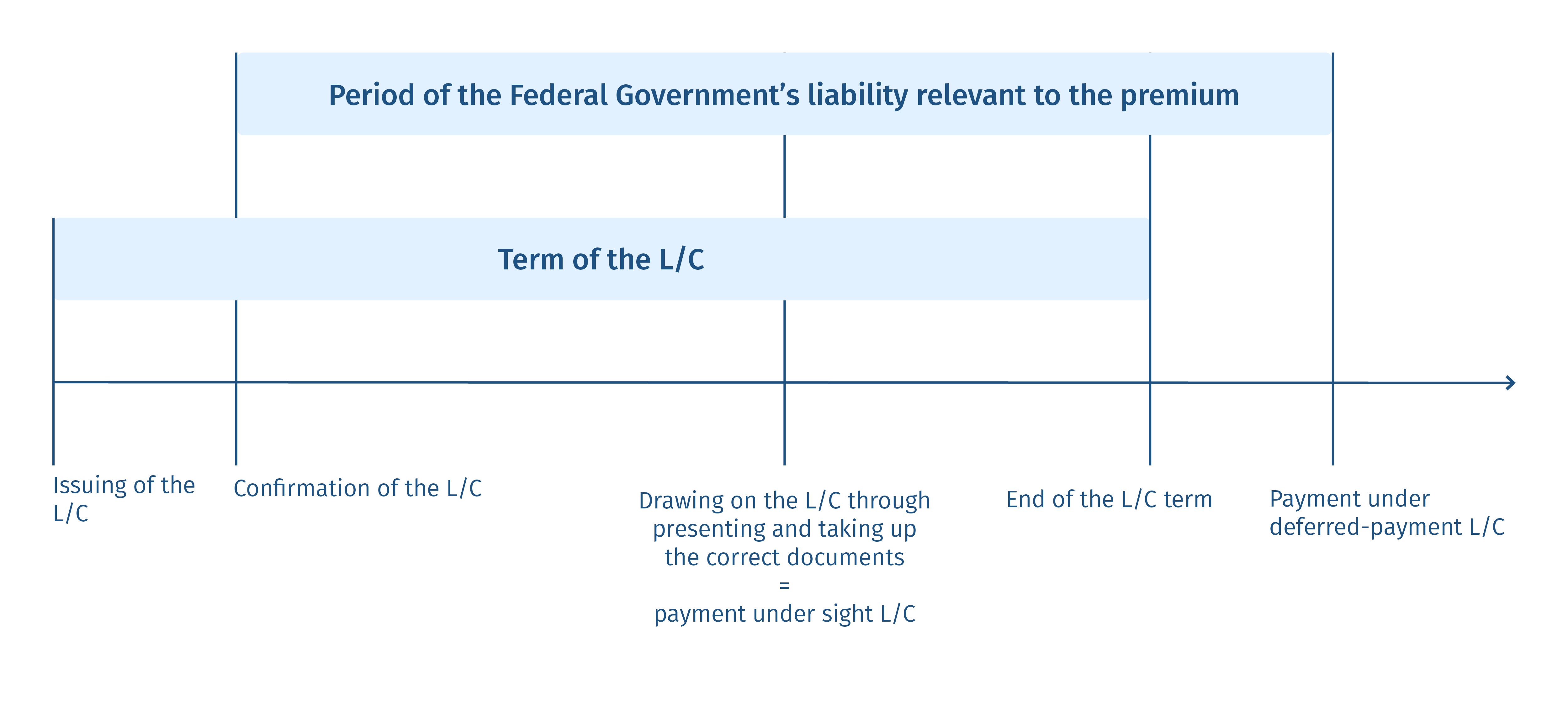 Graphic: How does Credit Confirmation Risk Cover work l  Federal Export Credit Guarantees