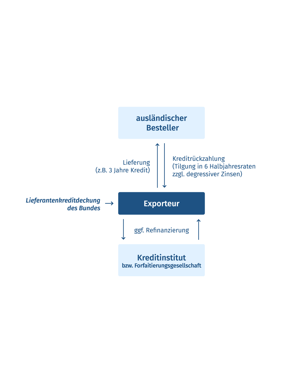 Infografik Lieferantenkreditdeckung | Exportkreditgarantien