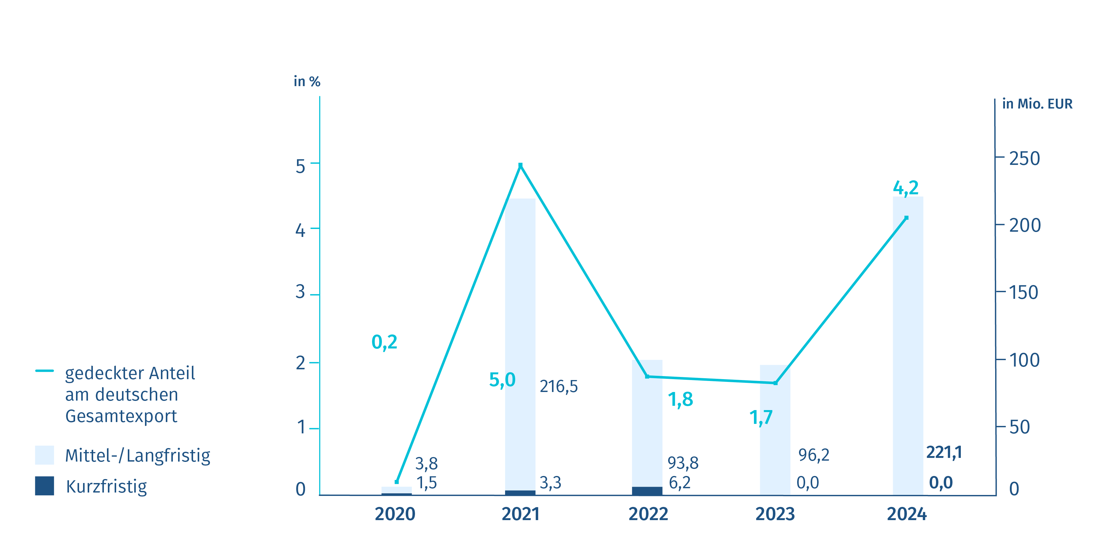 Neugeschäft Exportkreditgarantien – Deutschland/Litauen Diagramm: Neugeschäft Exportkreditgarantien – Deutschland/Litauen
