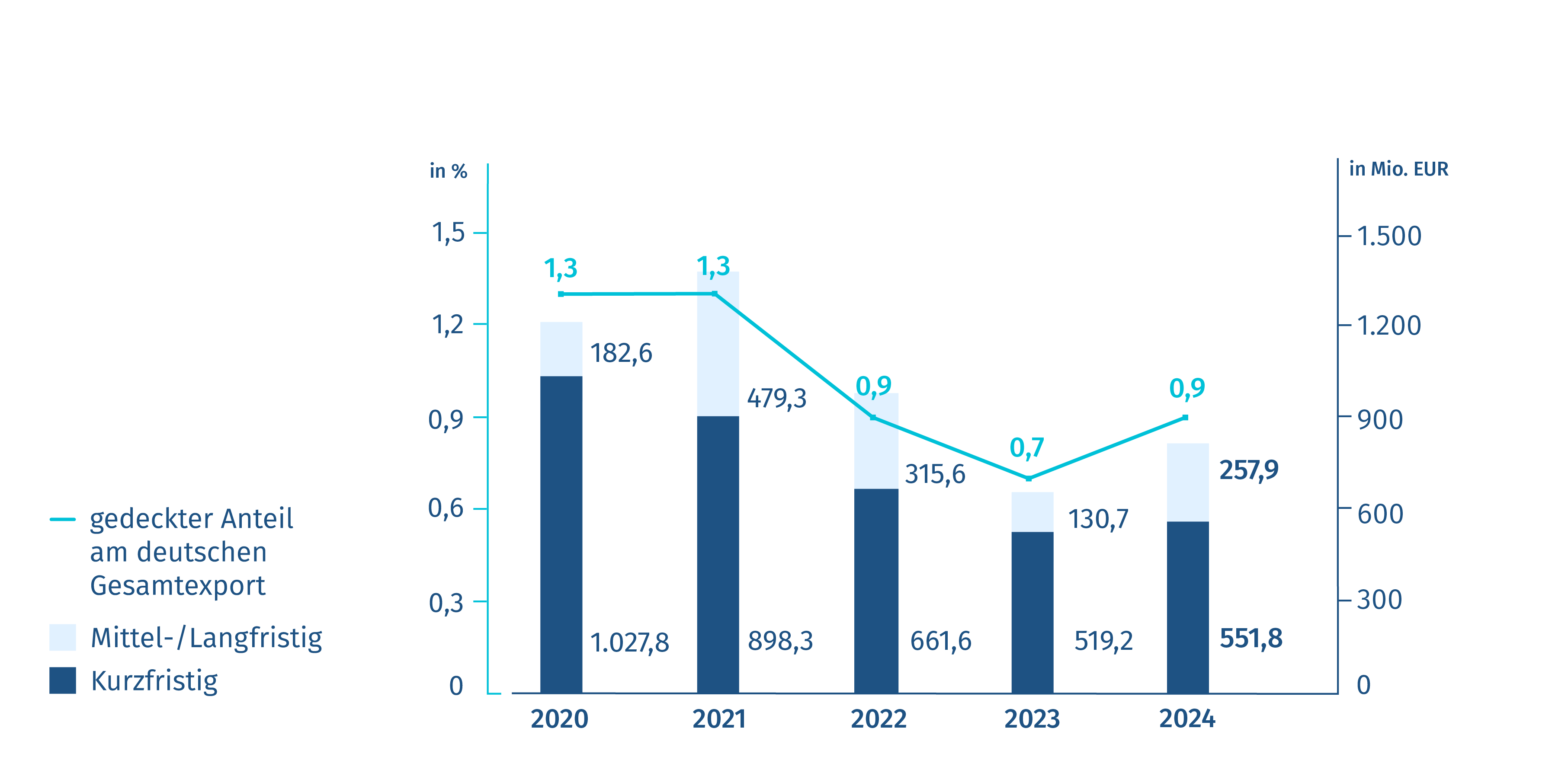 Neugeschäft Exportkreditgarantien – Deutschland/China Diagramm: Neugeschäft Exportkreditgarantien – Deutschland/China