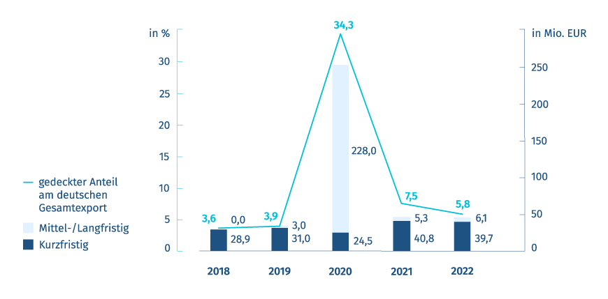 Diagramm: Neugeschäft Exportkreditgarantien – Deutschland/Oman