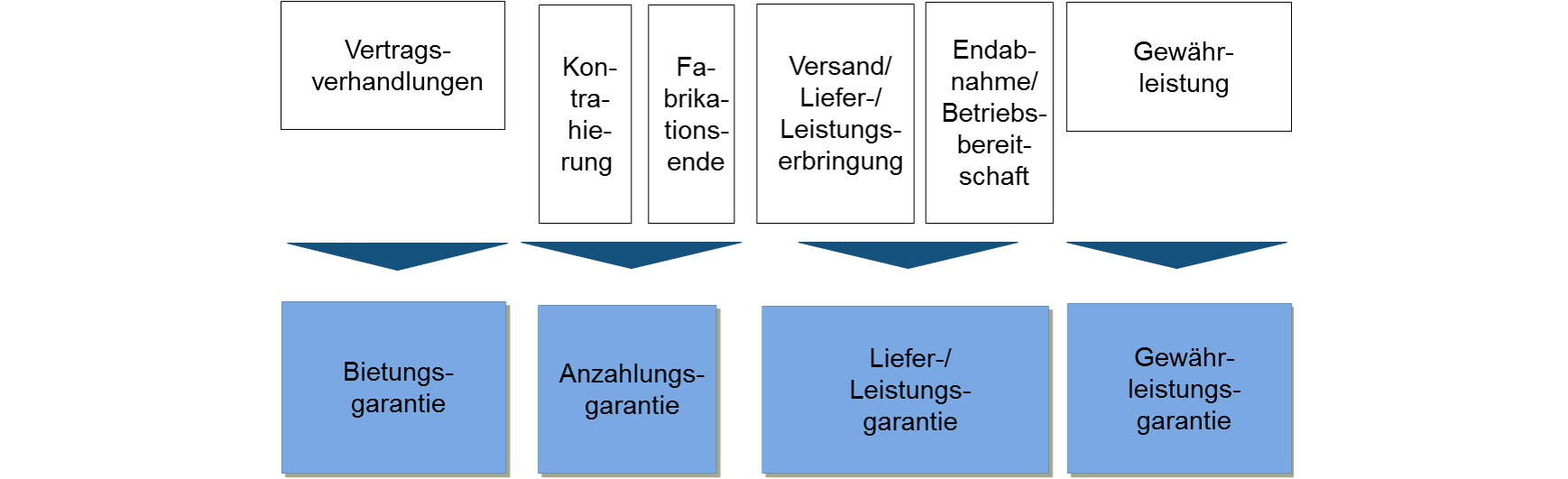 Infografik: Vertragsgarantien 