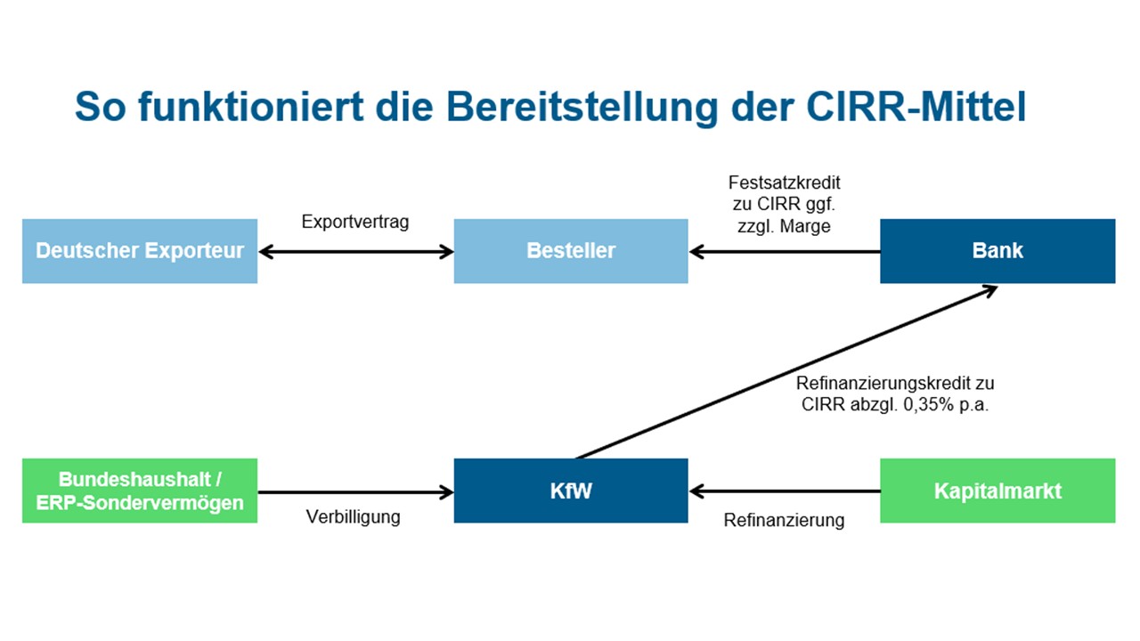 Infografik Bereitstellung CIRR-Mittel