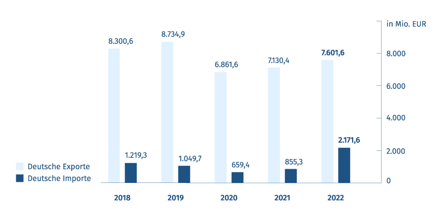 Export- und Importvolumen - Deutschland/Saudi Arabien Diagramm: Export- und Importvolumen - Deutschland/Saudi Arabien