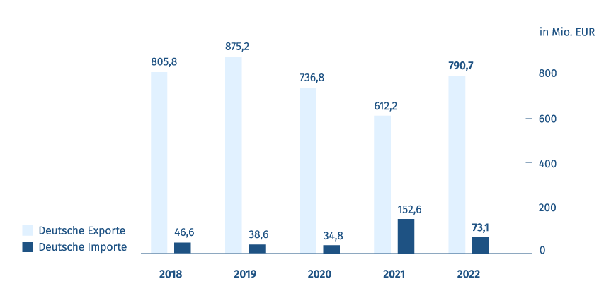 Diagramm: Export- und Importvolumen - Deutschland/Oman